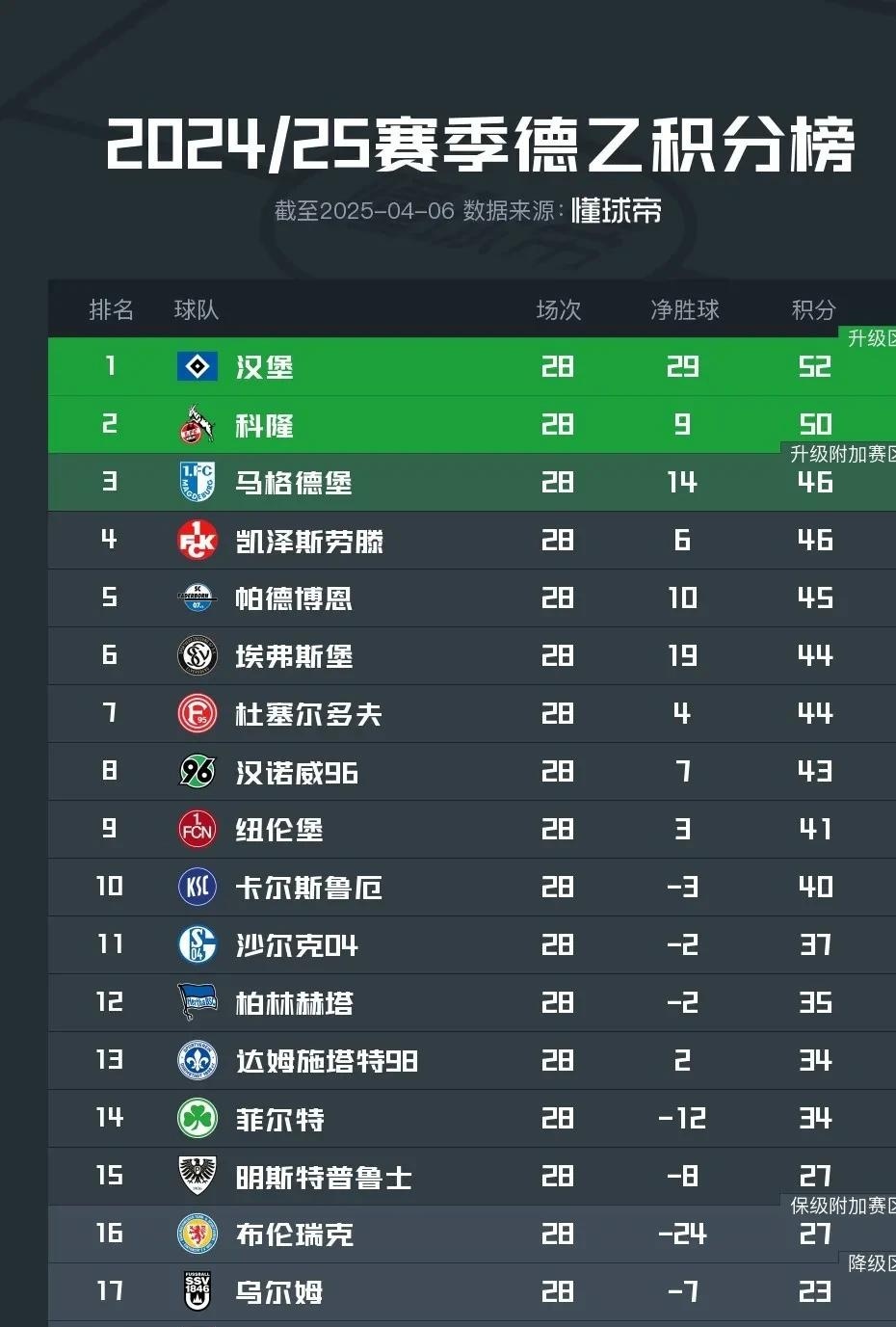 多特蒙德力压对手，稳坐积分榜榜首